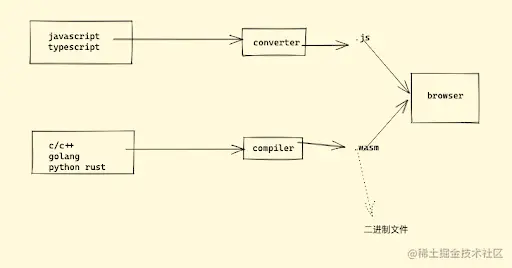wasm 运行流程图