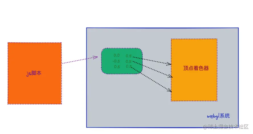 未使用顶点着色器对象