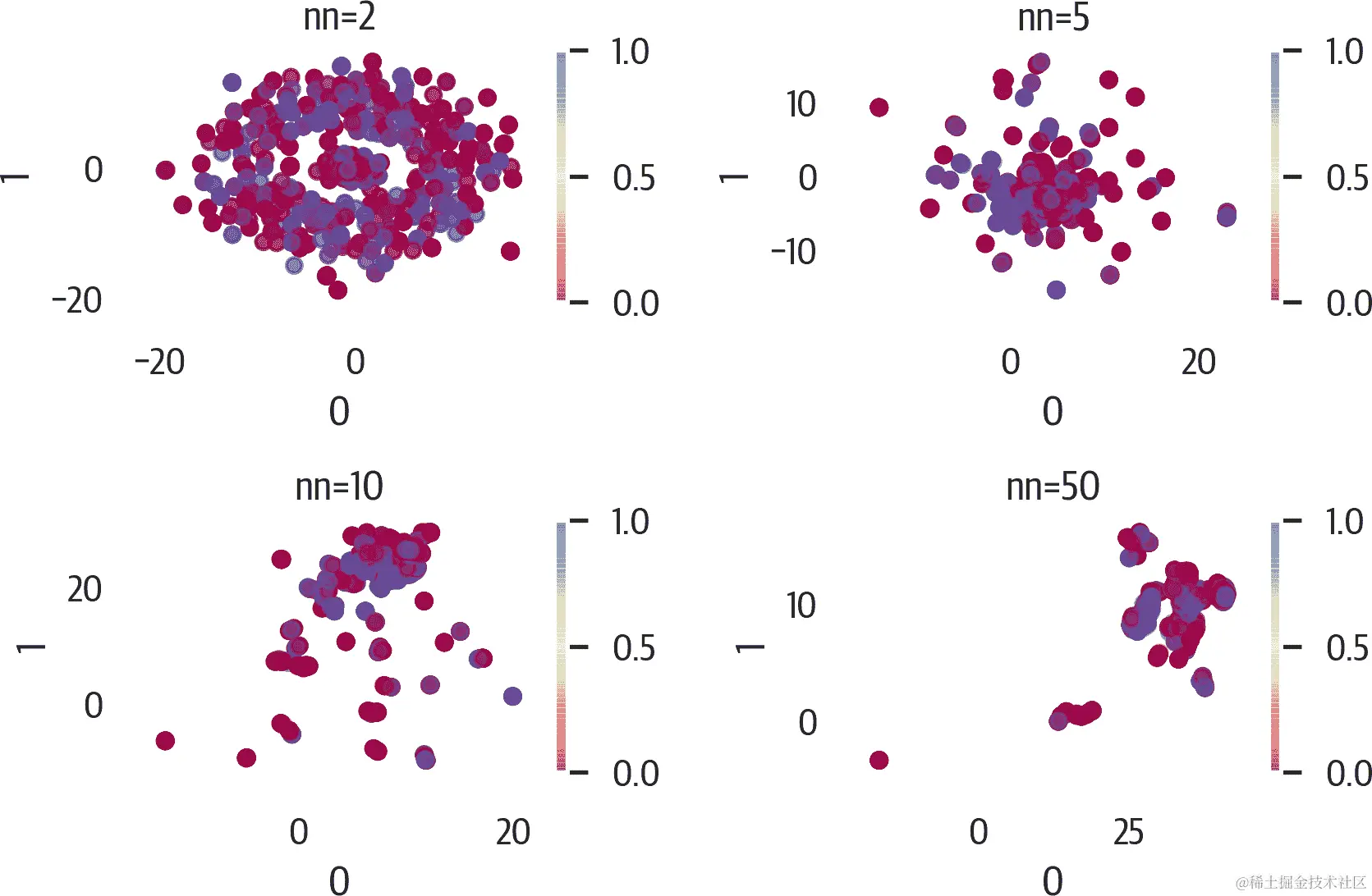 调整 UMAP 结果+n_neighbors+