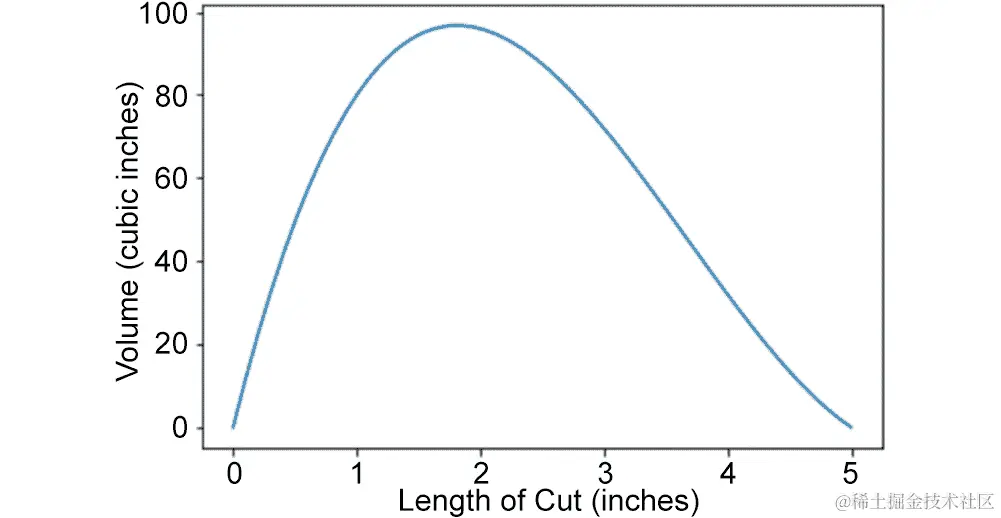 图 10.26：实现最大值的图表