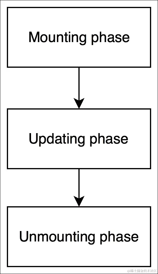 理解 React 组件的生命周期方法