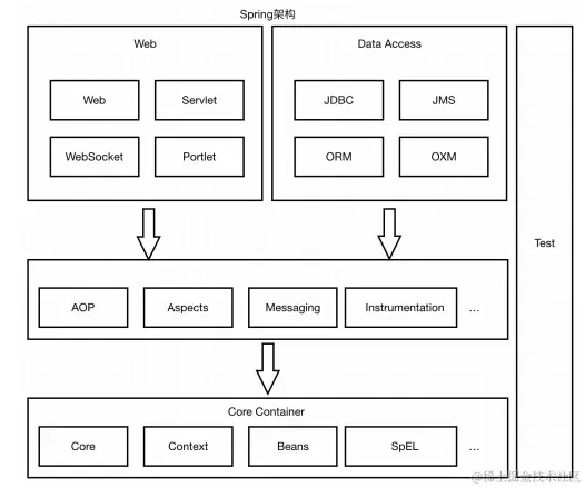 spring高级源码笔记：深入理解阿里spring源码核心思想及框架应用