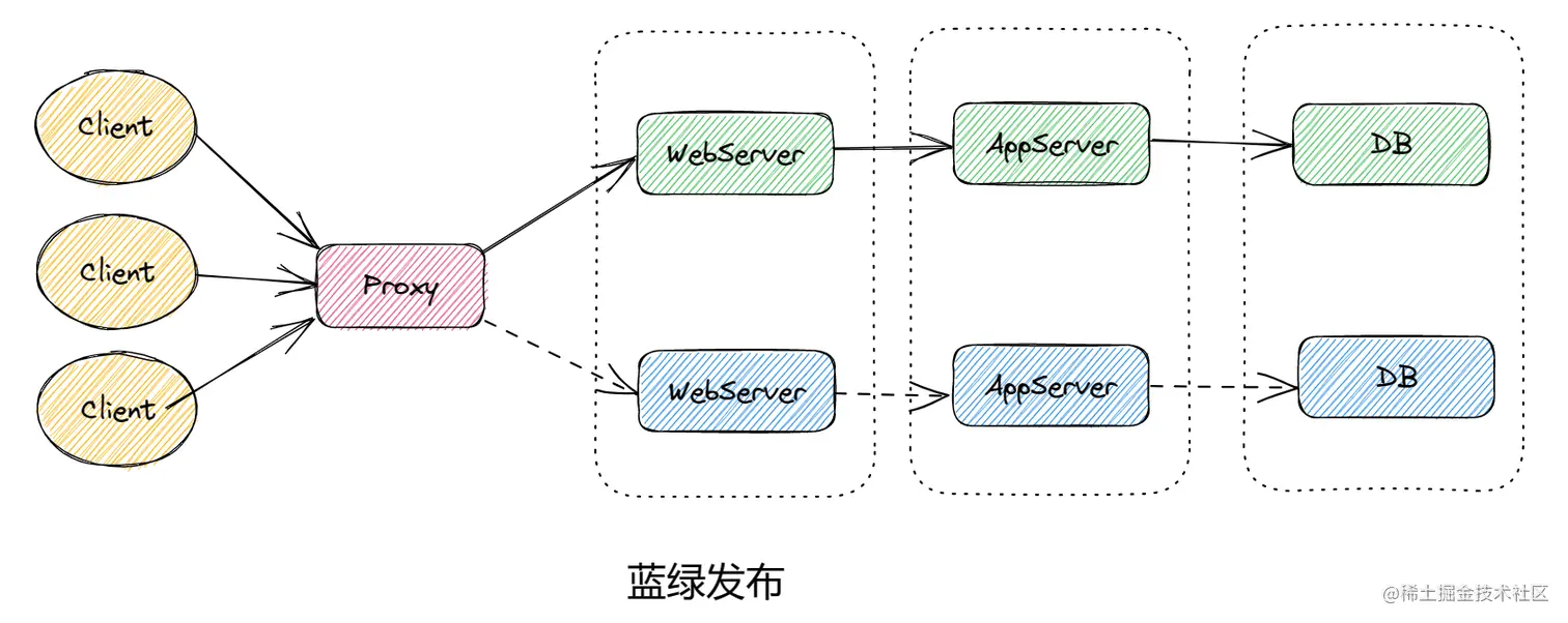 蓝绿发布示意图