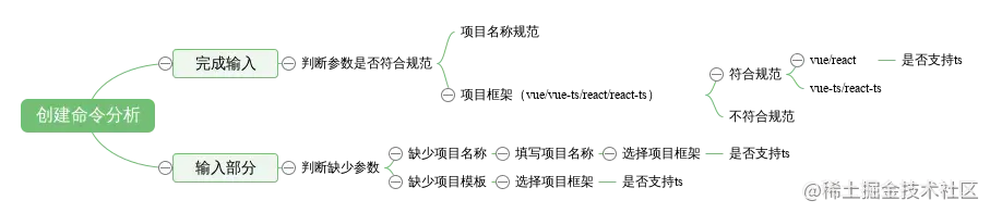 创建命令分析.svg