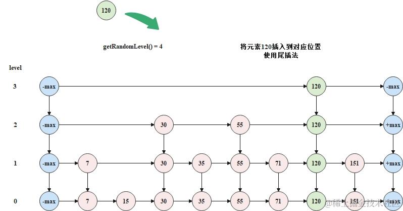 逐层向下插入