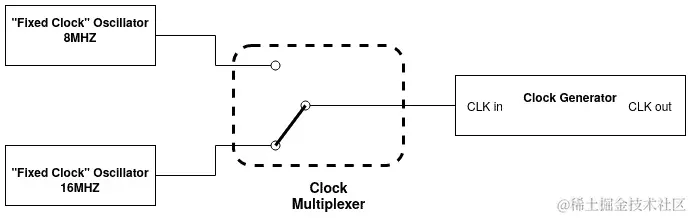图 4.2 - GPIO 多路复用时钟