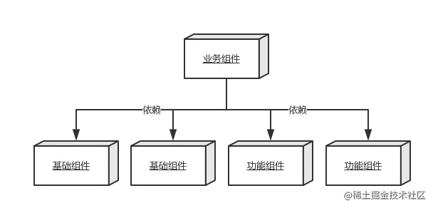 三种组件的关系
