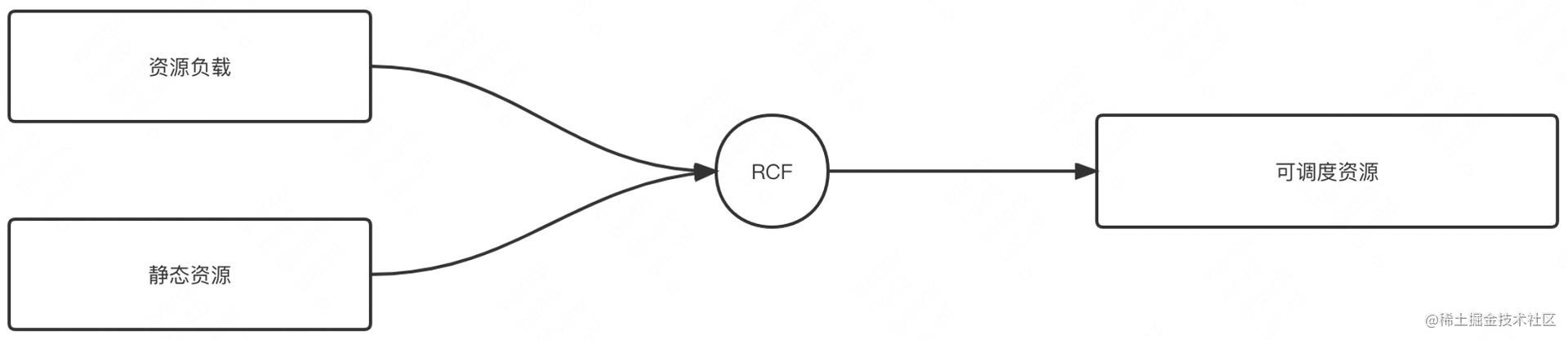 图6 RCF实现节点负载和可调度资源转换