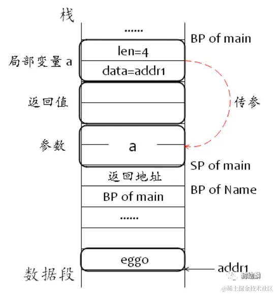 值接收者方法调用栈