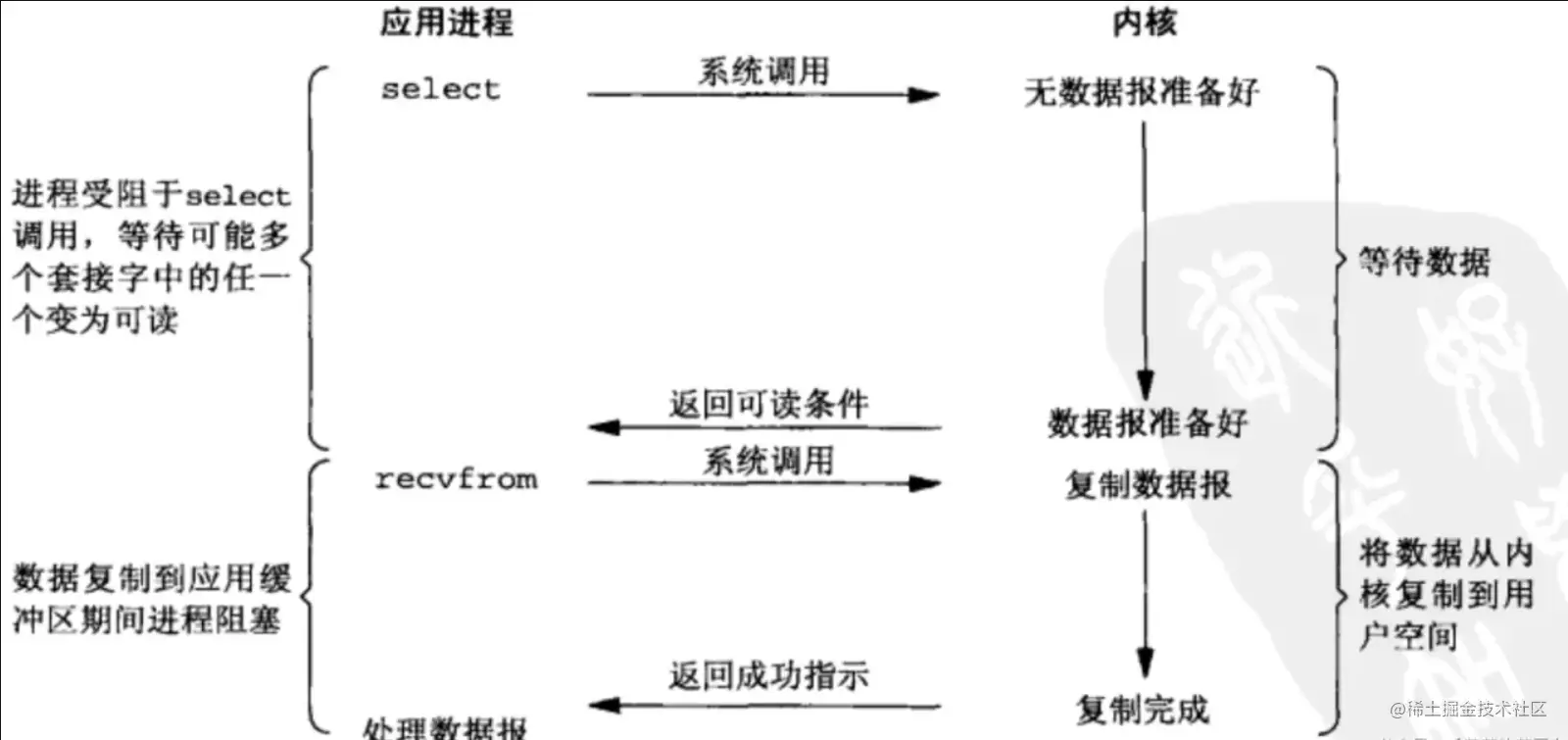 处理过程