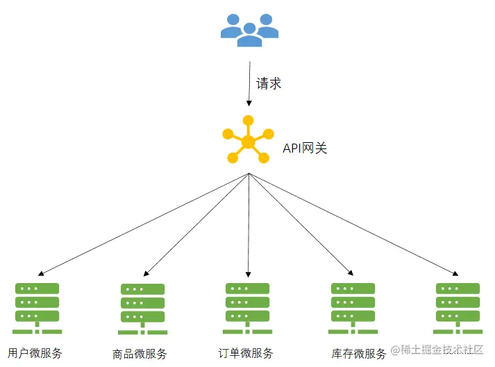 带有网关的微服务