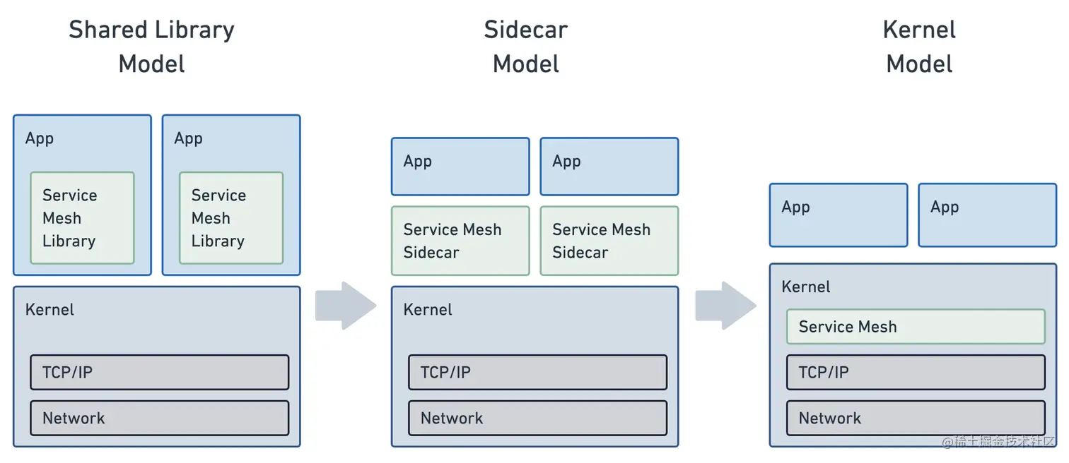 图片来自 How eBPF will solve Service Mesh - Goodbye Sidecars