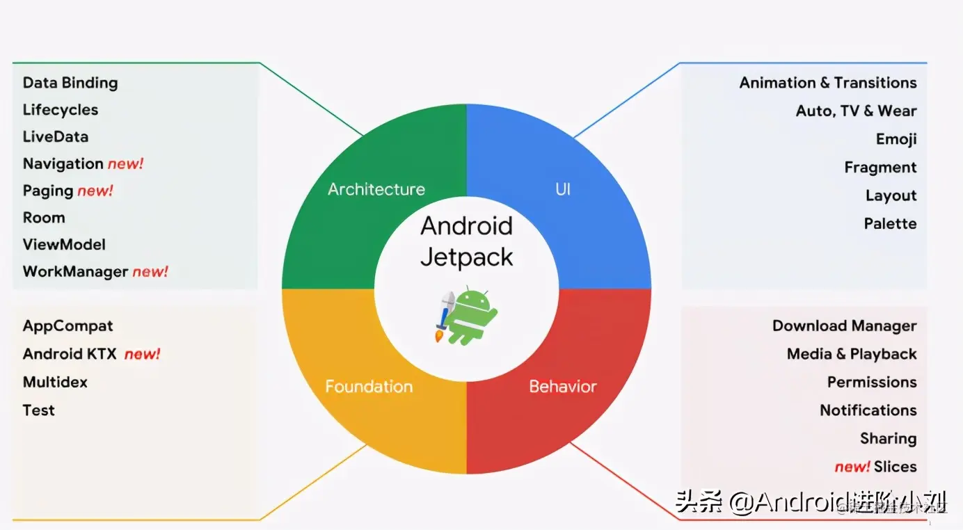 90天深造Jetpack架构组件从入门到精通获腾讯offer