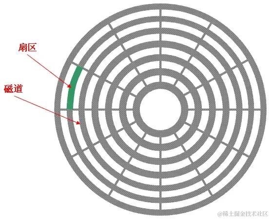 磁盘和扇区