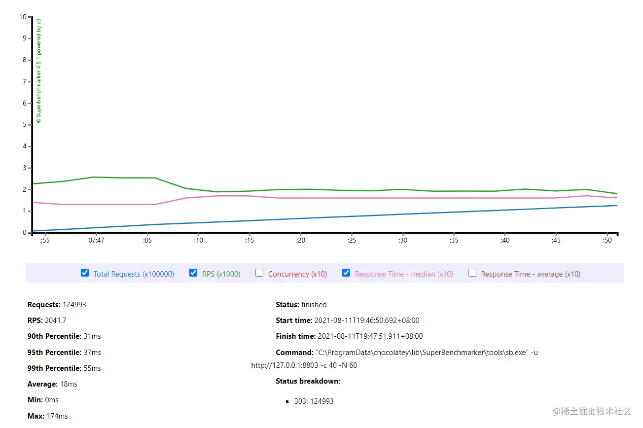 HttpServer03 sleep 1ms 测试结果