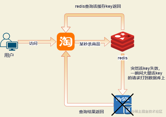 双11崩溃_缓存的雪崩以及穿透的理解_https://bianchenghao6.com/blog_Python_第4张