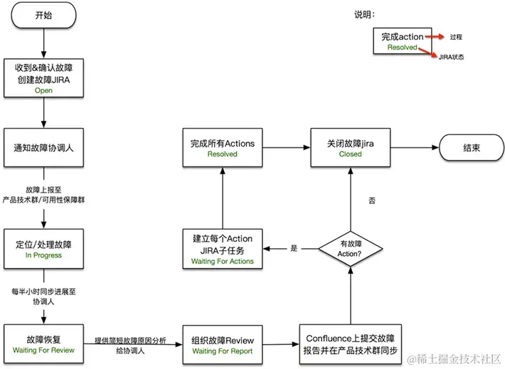 最佳实践解读：互联网公司线上故障标准化排障流程