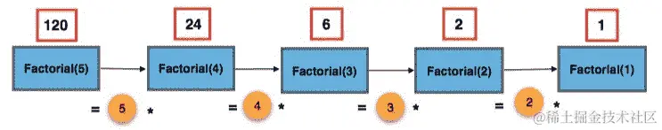 图 8.4：递归计算第 N 个阶乘