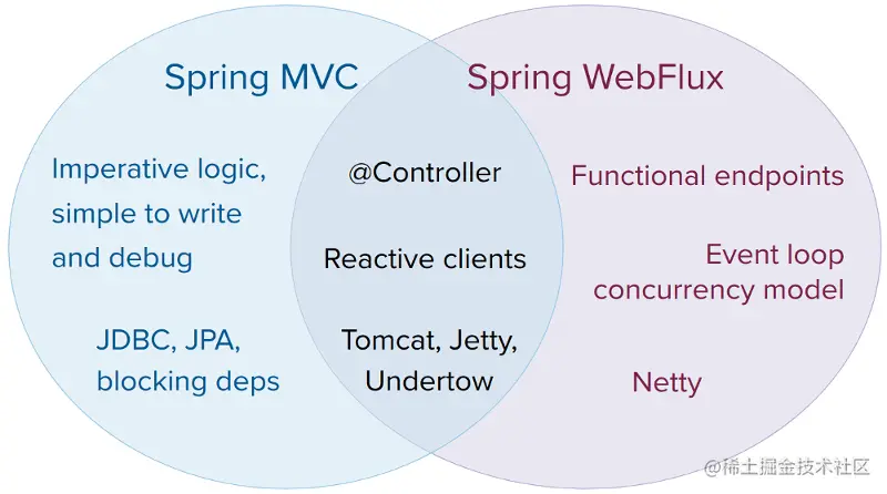 Spring Mvc X Spring Webflux