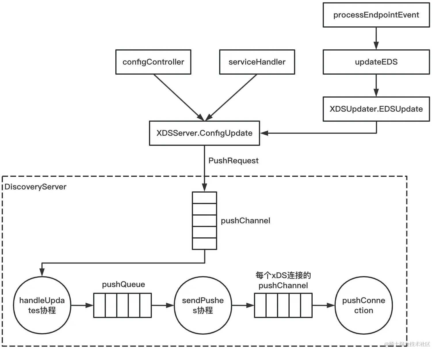xDS的异步分发.png