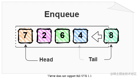 Queue: Enqueue Operation