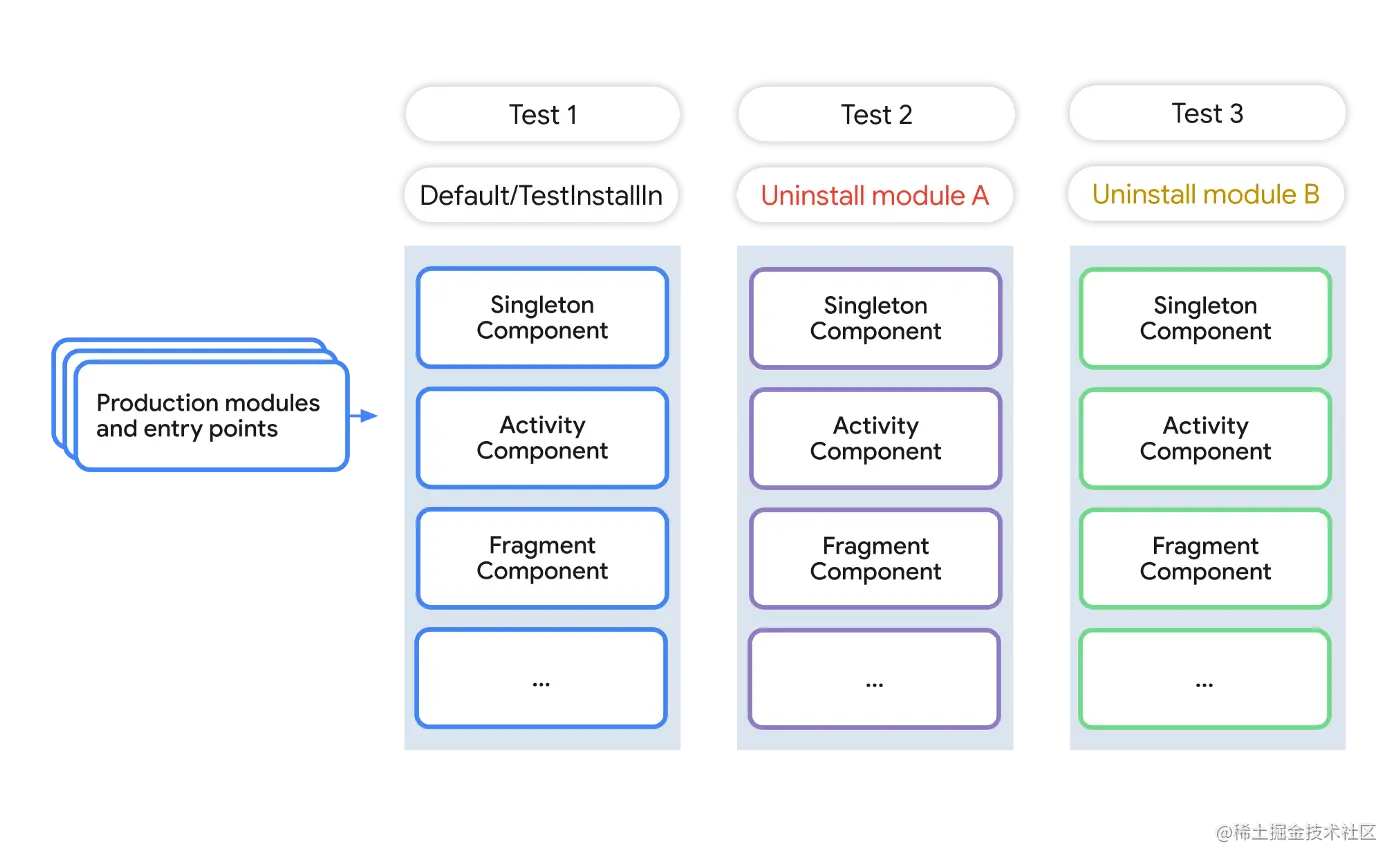 △ 为不同模块组生成的组件