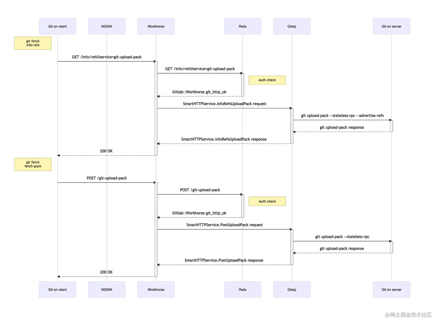 HTTP/HTTPS in GitLab