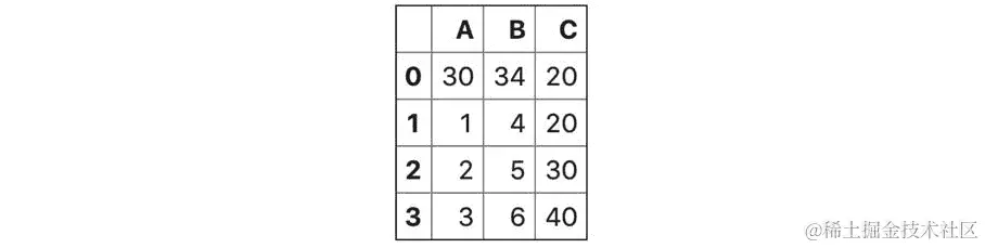 图 3.34 – DataFrame