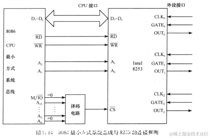 与最小系统相连