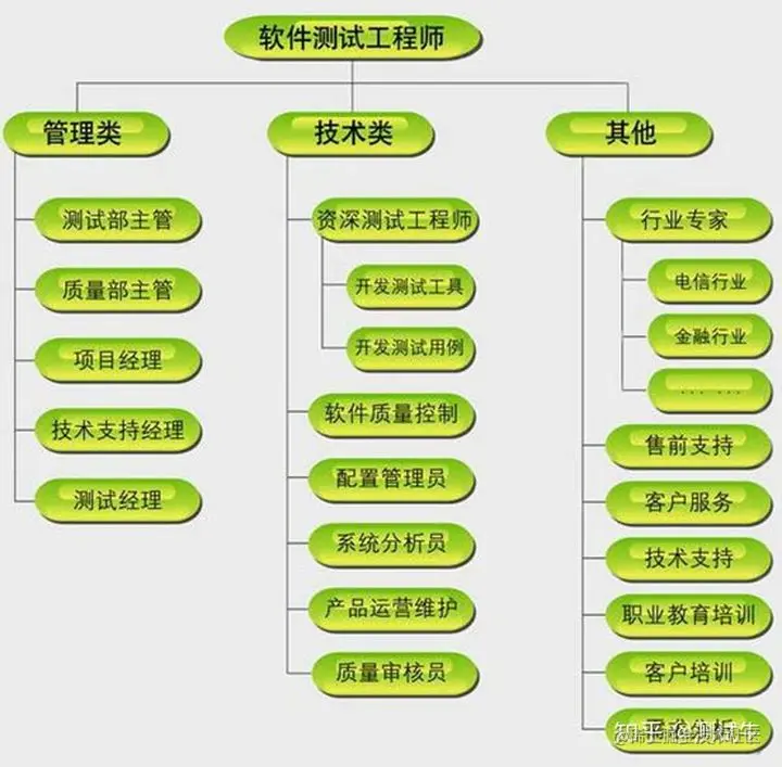 开发、运维、测试，哪个岗位更有前途？