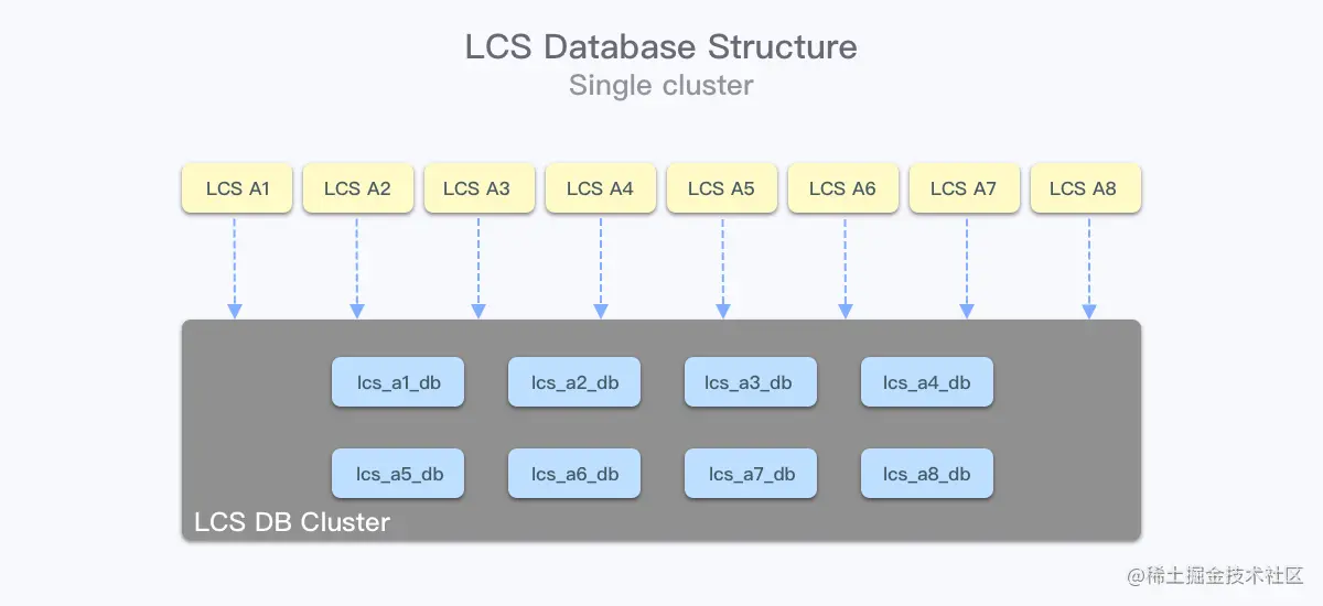 lcs_db_single_cluster