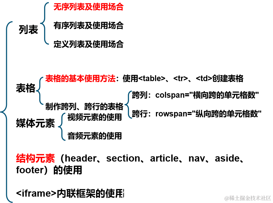列表、表格与媒体元素