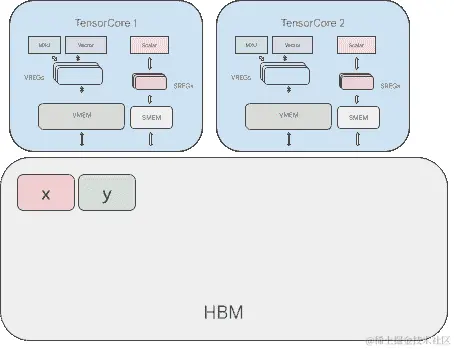 TPU 内存空间卡通（Megacore）.png