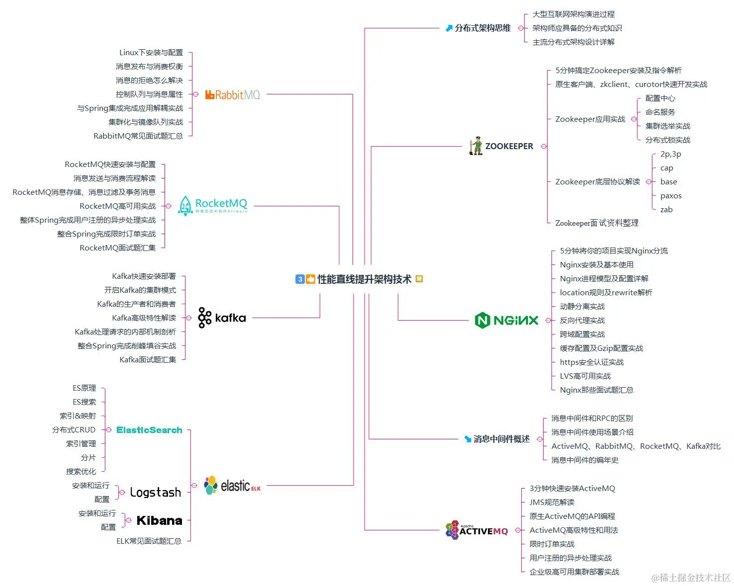 32天高效突击：框架+性能优化+微服务+分布式，笔记面试全有