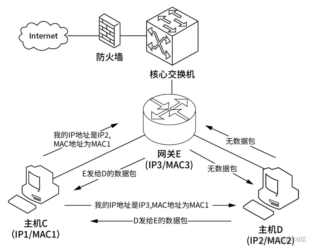 ARP协议工作原理