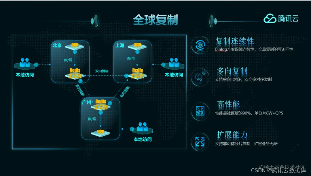 腾讯云Redis全球复制功能
