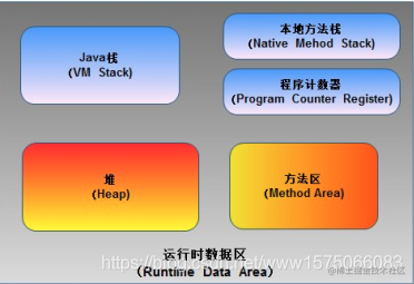 JVM family -JVM memory region partition - Moment For Technology