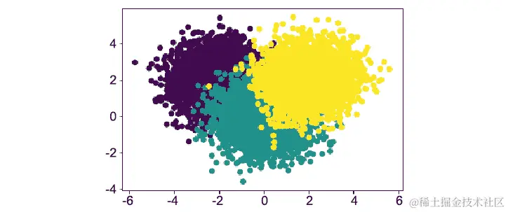 图 3.28：用于机器学习问题的散点图
