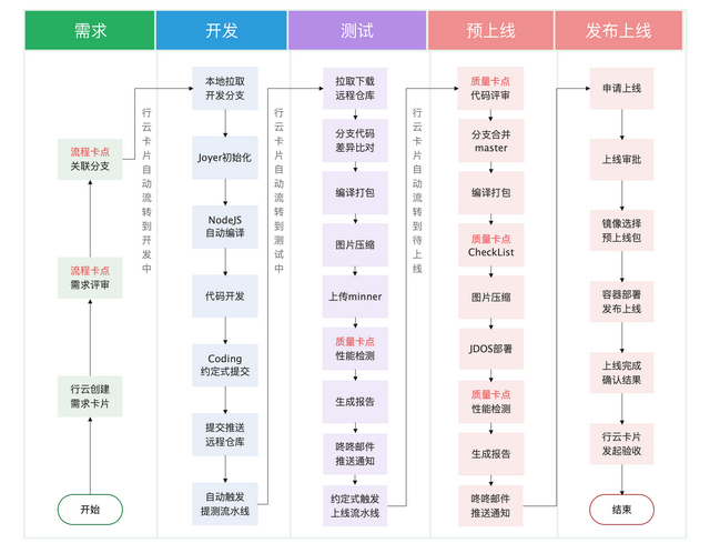 【敏捷研发系列】前端DevOps流水线实践