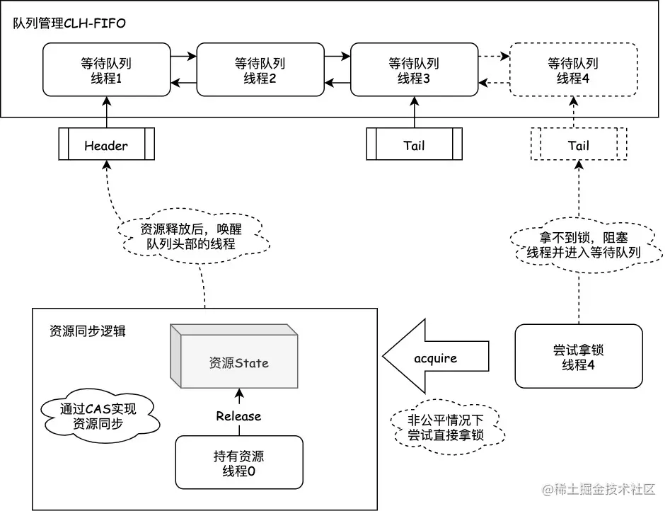 java基础之AQSAQS结构