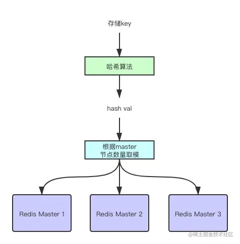 redis-master-select
