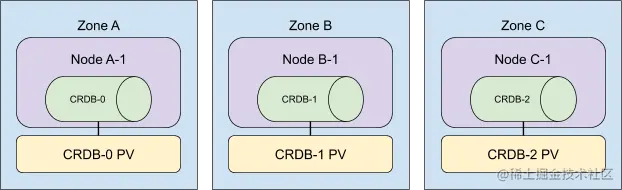 3-node, multi-zone cockroachdb cluster