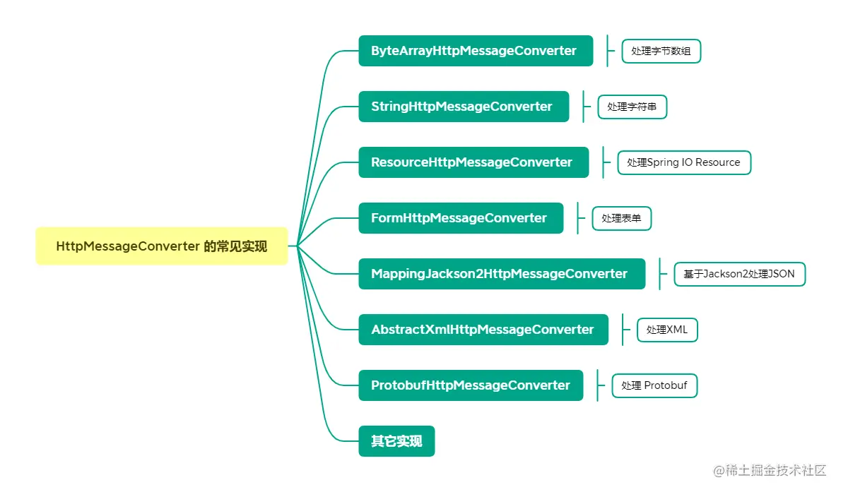HttpMessageConverter常见实现
