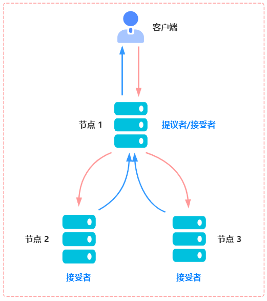 节点既是提议者也是接受者