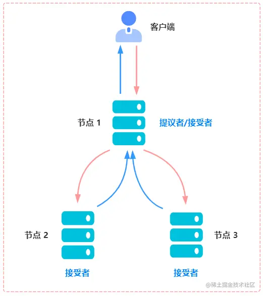 节点既是提议者也是接受者
