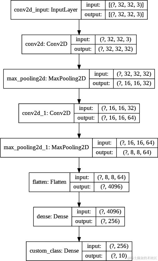 图像分类模型架构