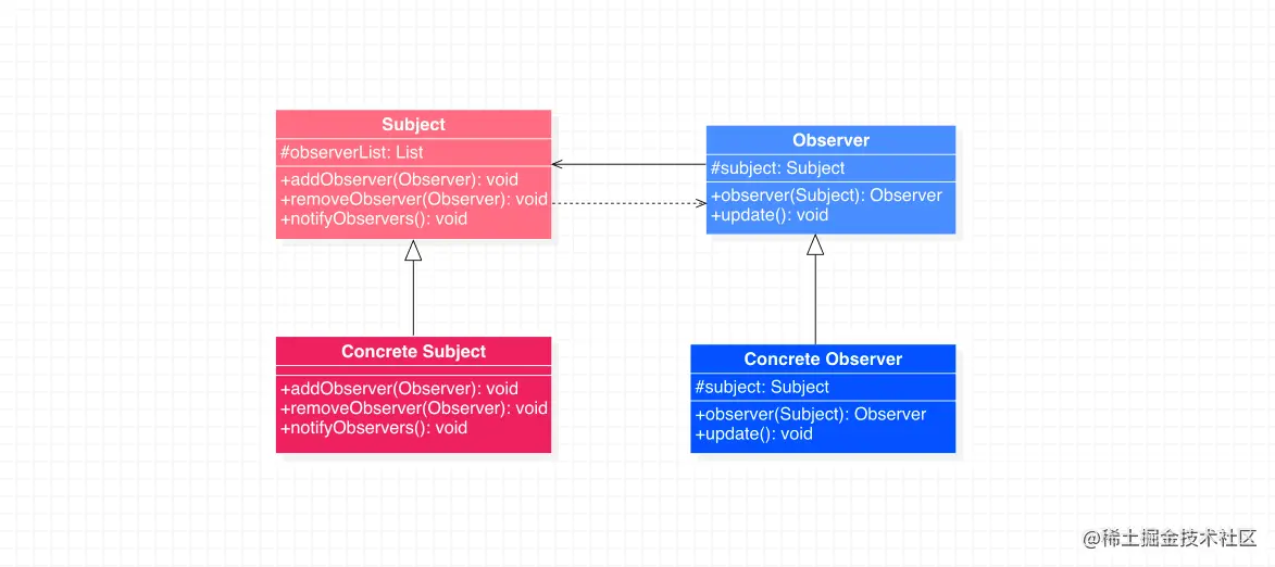 观察者模式类图