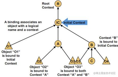 jndi-context-tree
