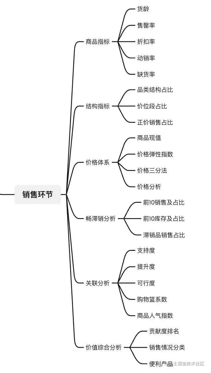 数据分析师熬夜整理：最全「零售业」数据指标和使用技巧