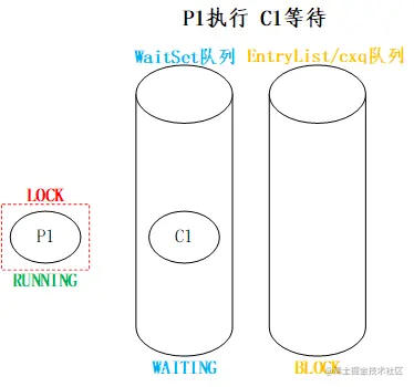 P1执行 C1等待